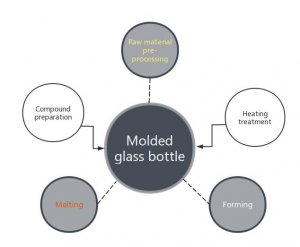 process of glass bottles